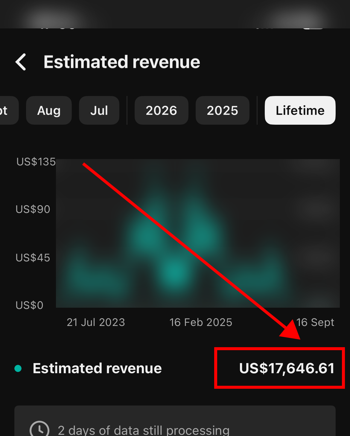 Faceless channel lifetime revenue screenshot showing $14,608.40